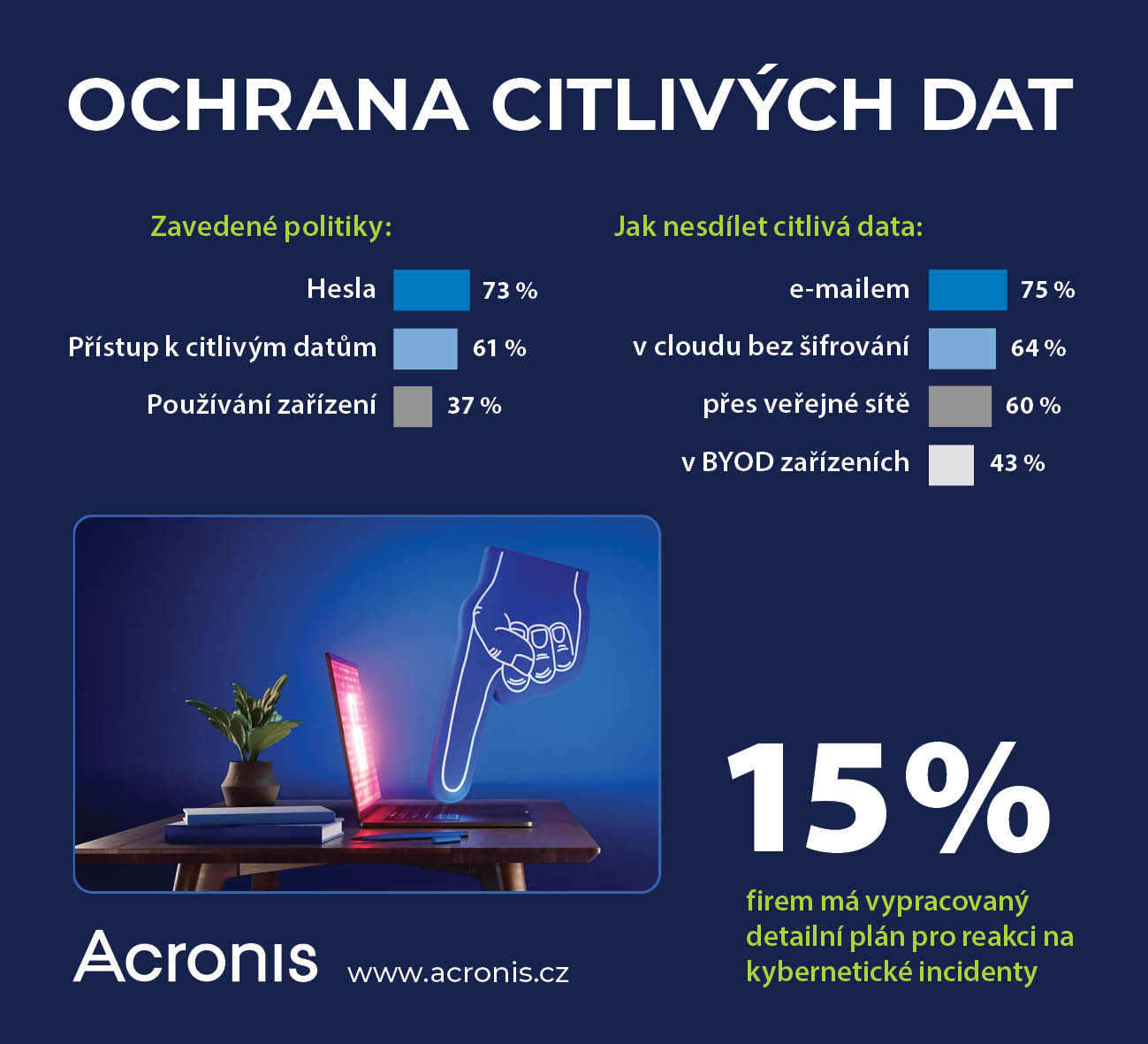 image Průzkum Acronis: přes 60 % lokálních firem již zavedlo politiku ochrany citlivých dat 
