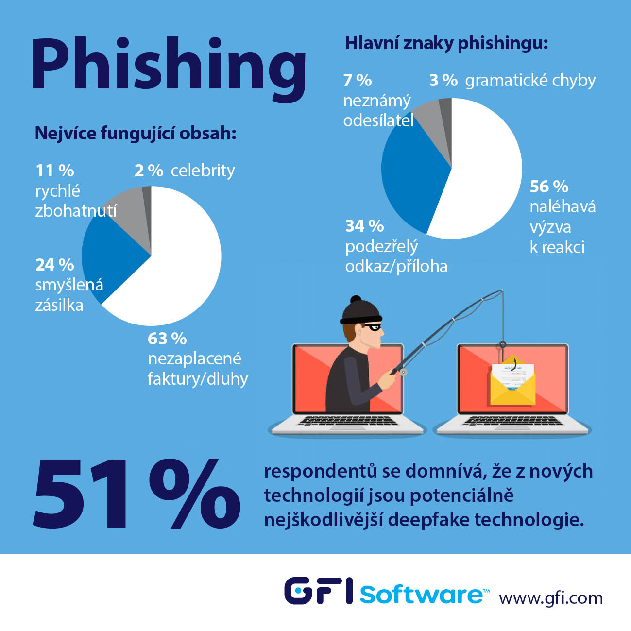 image GFI Software: nejspolehlivěji oklame uživatele phishingový e-mail o nezaplacené faktuře
