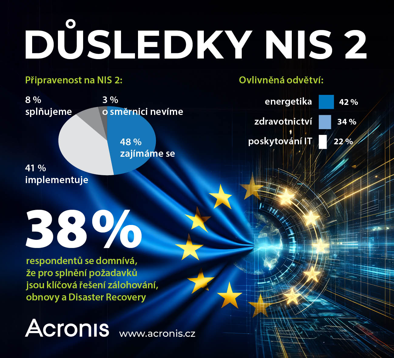 image Průzkum Acronis: požadavky NIS 2 nyní splňuje jen 8 % českých firem 