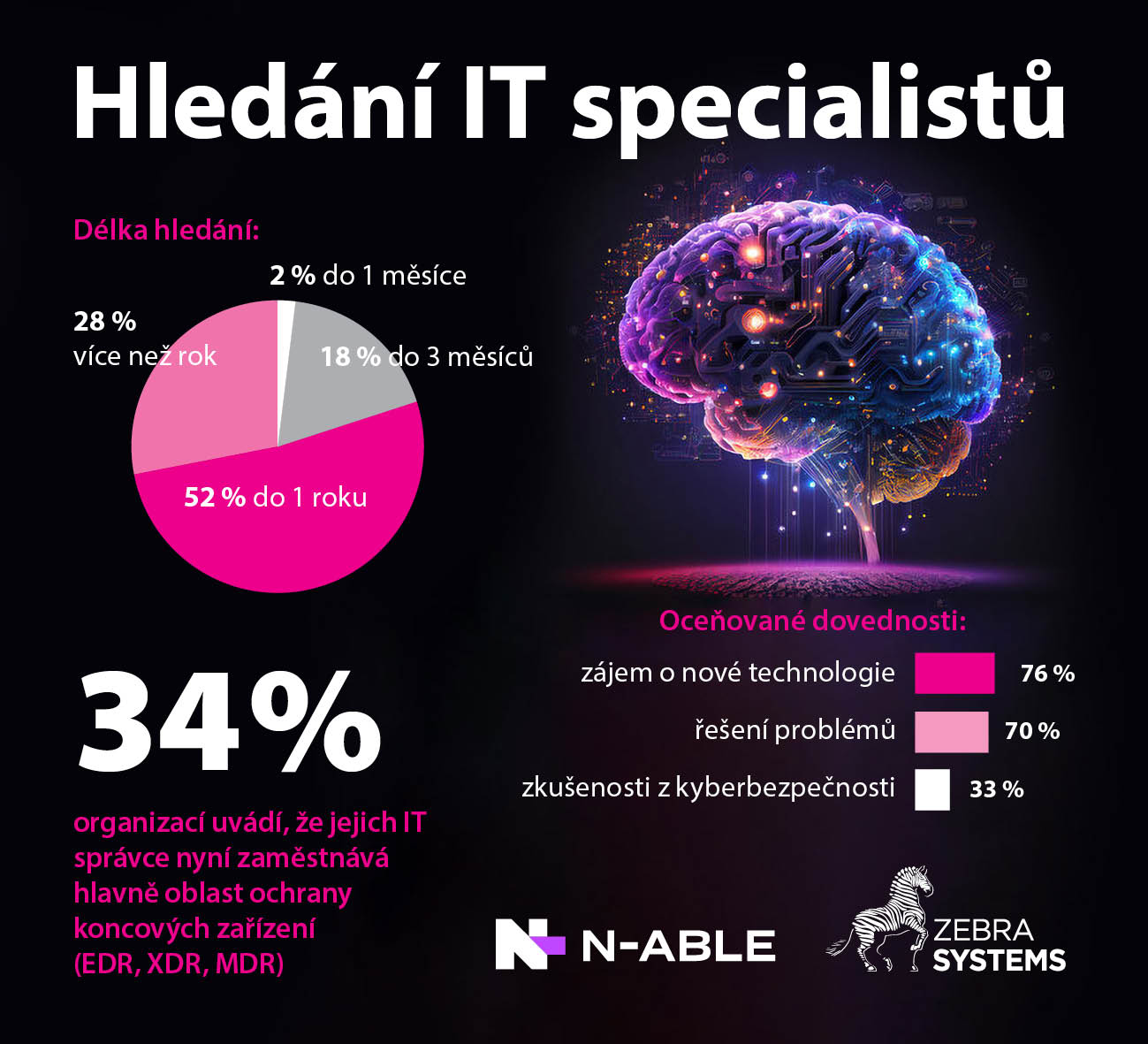 image Průzkum N-able: 28 % firem nenajde svého ajťáka ani za rok