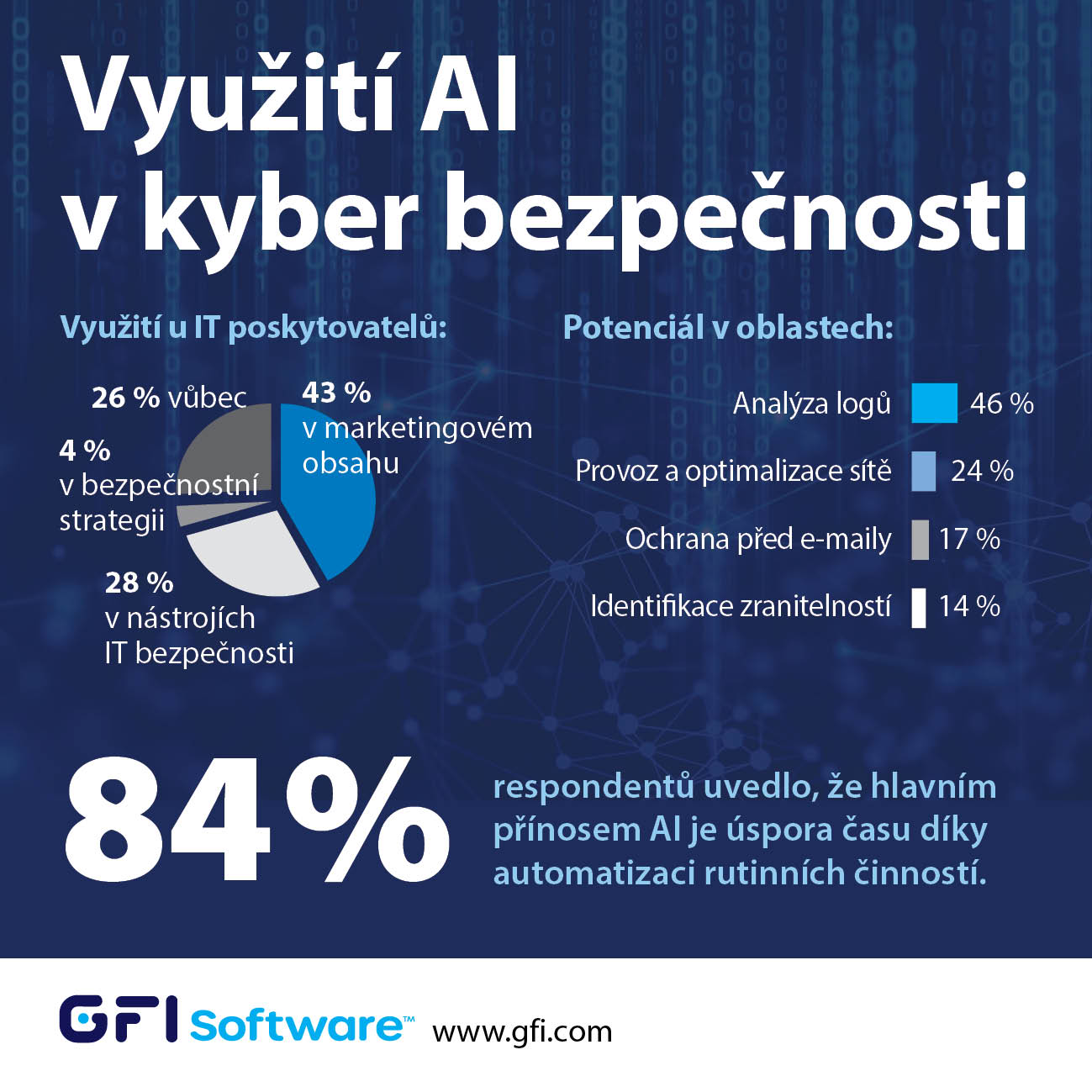 image GFI Software: hlavní přínos AI v IT bezpečnosti je úspora času automatizací rutinních činností