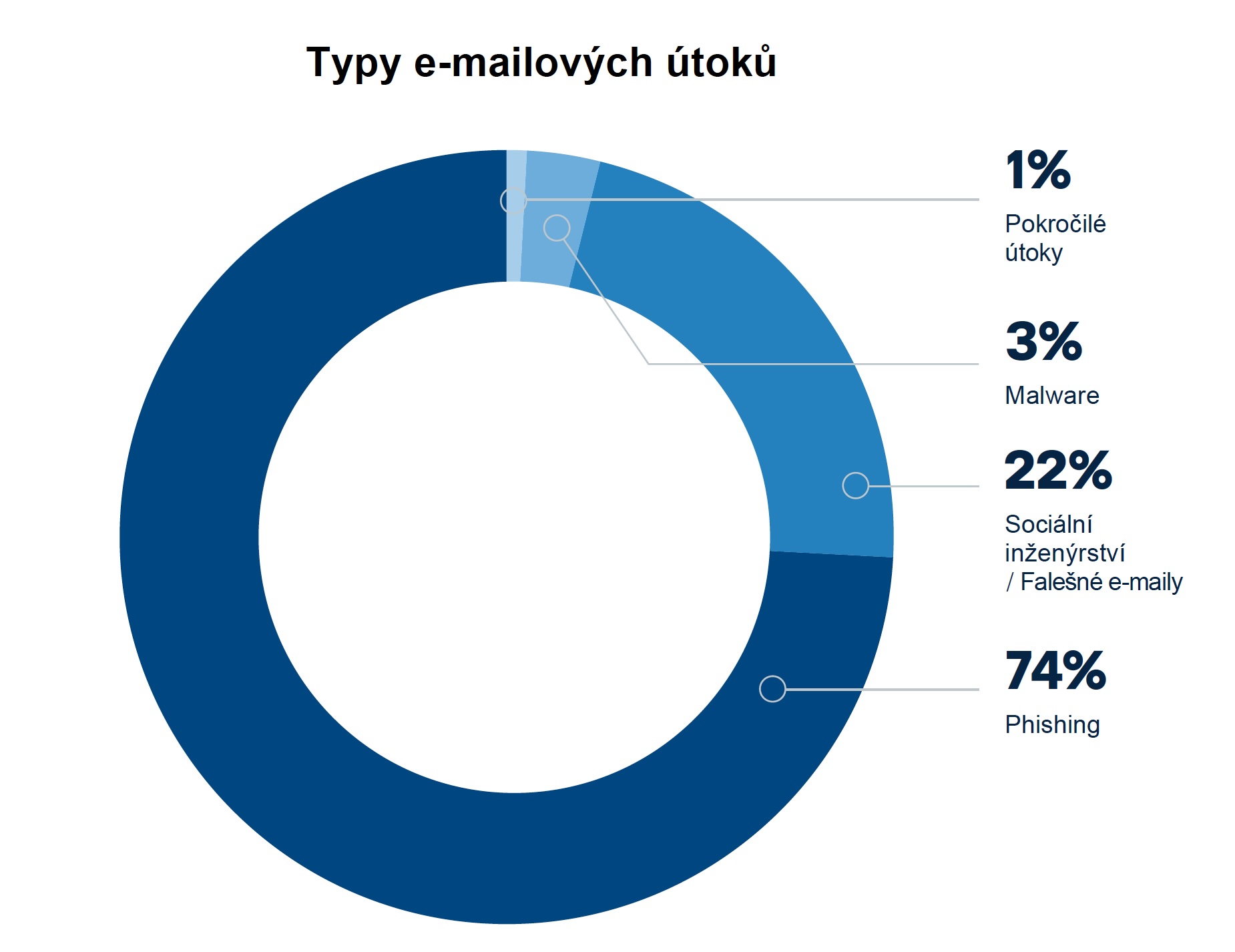 globalni-pruzkum-acronis-197-narust-e-mailovych-utoku