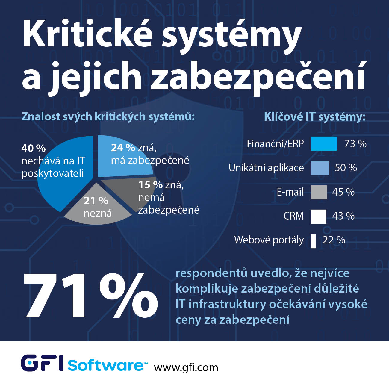 image GFI Software: pouze čtvrtina dotázaných firem zná své kritické systémy a má je zabezpečené